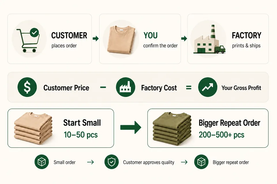 Customer, you, factory and profit flow